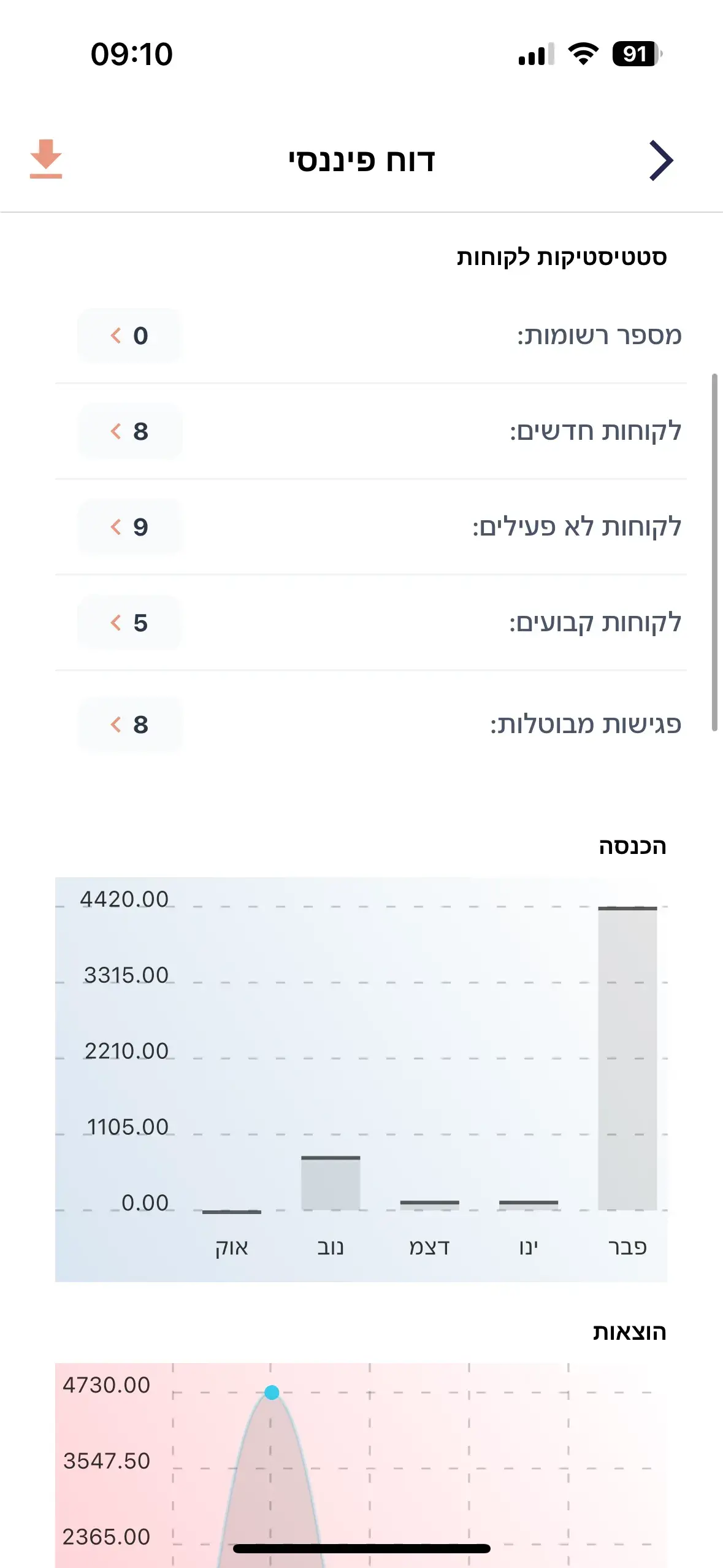 הנתונים המרכזיים